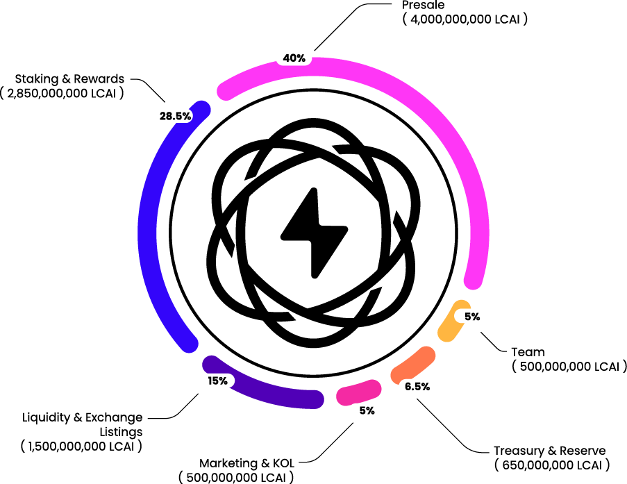 Savitri Network Tokenomics Chart